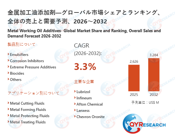 金属加工油添加剤市場規模予測：2032年には3284百万米ドルに到達へ