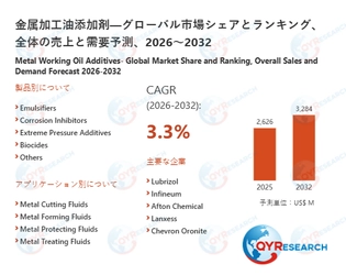 金属加工油添加剤市場規模予測：2032年には3284百万米ドルに到達へ
