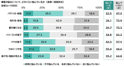 髪の悩みについて、どのくらい悩んでいるか