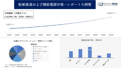 船舶推進および補助電源市場調査の発展、傾向、需要、成長分析および予測2024―2036年