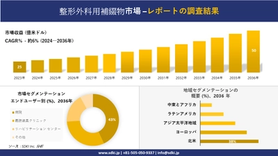 整形外科用補綴物市場の発展、傾向、需要、成長分析および予測2024ー2036年