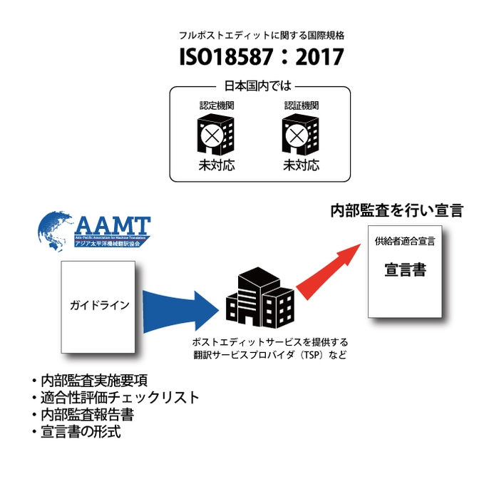 ISO適合宣言支援イメージ