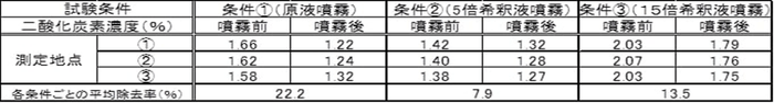 二酸化炭素の減少効果