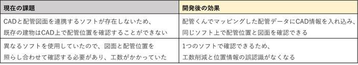 現在の課題と開発後の効果