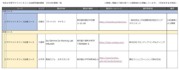 令和4年度交付決定事業一覧