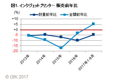 図1. インクジェットプリンター　販売前年比