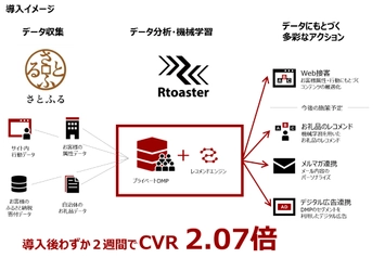 ブレインパッド、ふるさと納税サイト「さとふる」のデジタルマーケティング基盤を「Rtoaster」で構築