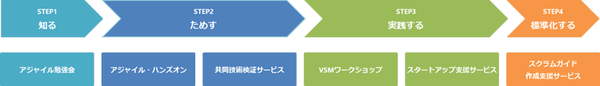 「アジャイル価値共創サービス」メニュー一覧