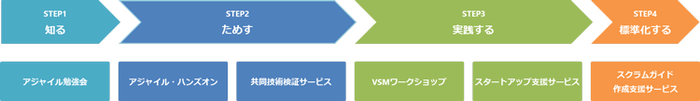 「アジャイル価値共創サービス」メニュー一覧