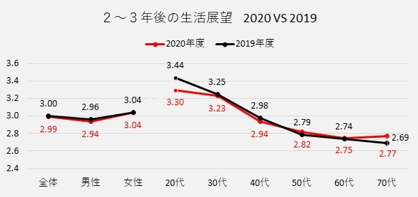 ※上記の図表3 中の得点は、２～3年後の生活展望に関して、「良くなっていると思う(＋5)」「やや良くなっていると思う(＋4)」「変わらないと思う(＋3)」「やや悪くなっていると思う(＋2)」「悪くなっていると思う(＋1)」の５段階の評価の平均を示しています。 2020年度と2019年度の各々の平均の差のt検定(5％)の結果、男性20代のみにおいて有意でした。