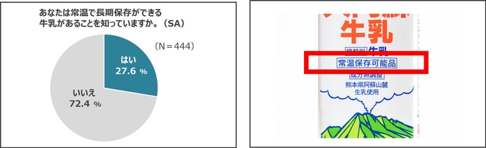 牛乳に関する調査結果のグラフ(4)とロングライフ紙パック牛乳の目印