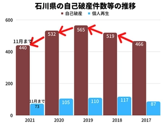 2021年の石川県の自己破産件数は、11月時点で2020年同月比約9%減！