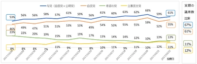 クロス・マーケティング　 調査手法ＲＤＩＴ（ＴＭ）を用いて選挙結果を予測 衆議院選挙２０１７選挙期間中の変動をとらえる