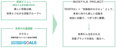 京阪グループでは、ＳＤＧｓ達成のため 「BIOSTYLE(ビオスタイル) PROJECT」を始めます！