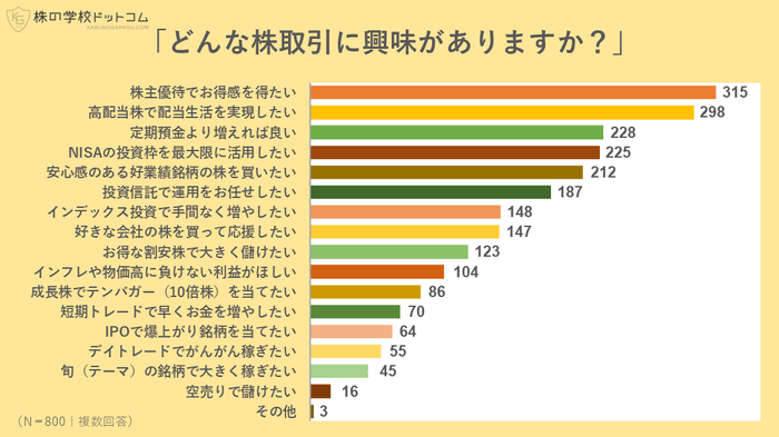 興味のある株取引