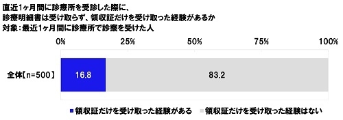 最近1ヶ月間に診療所を受診した際に、領収証だけを受け取った経験があるか