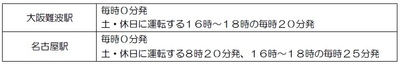 表１