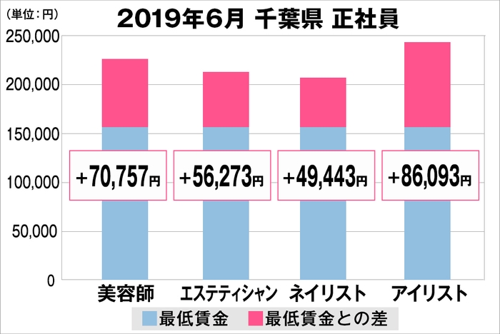 千葉県の美容業界における採用時給料に関する調査結果（正社員）2019年6月美プロ調べ