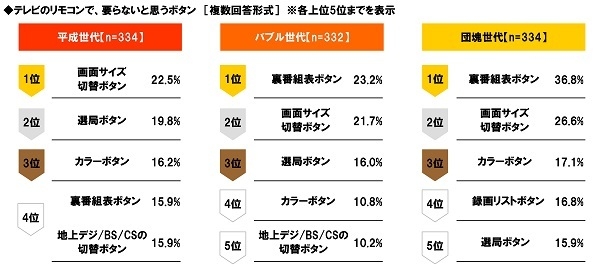 テレビのリモコンで、要らないと思うボタン