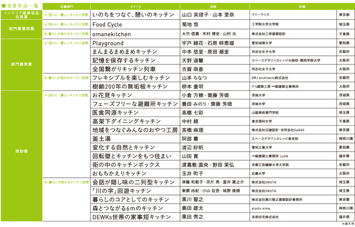 キッチン空間アイデアコンテスト入賞作品