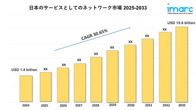 日本のネットワーク アズ ア サービス市場の規模、シェア、成長、トレンド 2025-2033