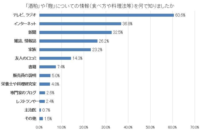 図7「酒粕」や「麹」についての情報(食べ方や料理法等)を何で知りましたか