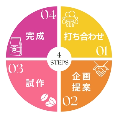 OEM事業の流れ