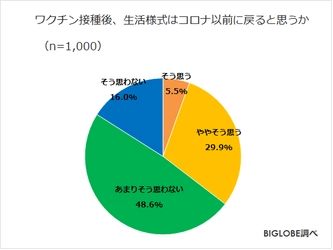 感染拡大を経験し、「政治や社会に対する関心が増した」8割弱　 BIGLOBEが「ワクチン接種後の生活に関する調査」第3弾を発表 ～ワクチン接種後も「コロナ以前の生活様式は戻らない」6割強～