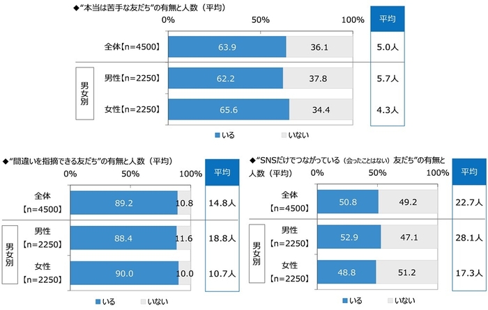 “本当は苦手な友だち”、“間違いを指摘できる友だち”、“SNSだけでつながっている友だち”の有無と人数