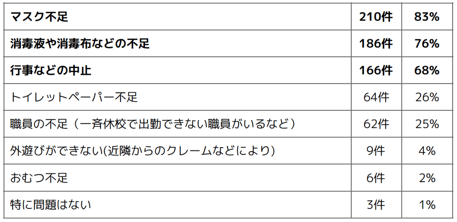 Q3 新型コロナウイルスの影響によって、現在起きている問題を教えてください(複数選択可)