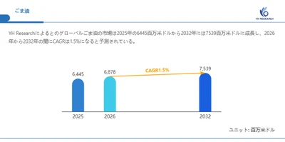 ごま油市場分析レポート（2026年）：2032年7539百万米ドル到達予測