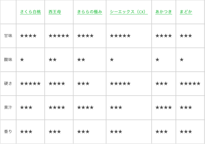 桃の味の特徴の比較表1