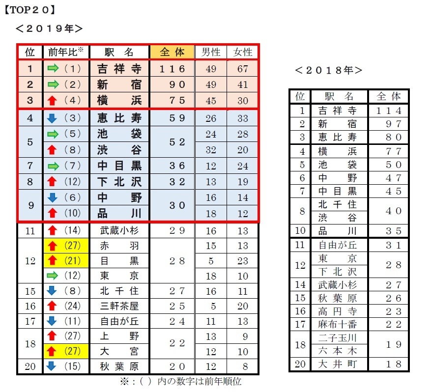 Q1　今、住みたい街はどこですか？
