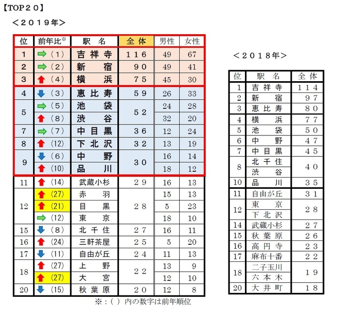 Q1　今、住みたい街はどこですか？