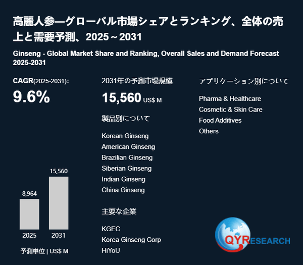 高麗人参―グローバル市場シェアとランキング、全体の売上と需要予測、2025～2031