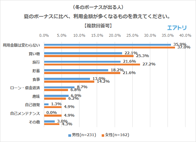 夏のボーナスに比べ、利用金額が多くなるものを教えてください。【複数回答可】