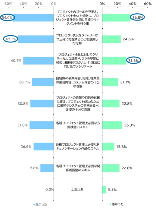 導入したPMOに対する評価の理由(n＝346)