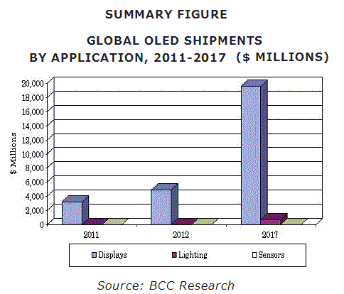 有機発光ダイオード（OLED）：技術と世界市場