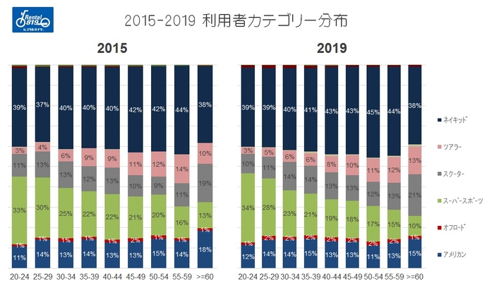 年齢別の利用者カテゴリー