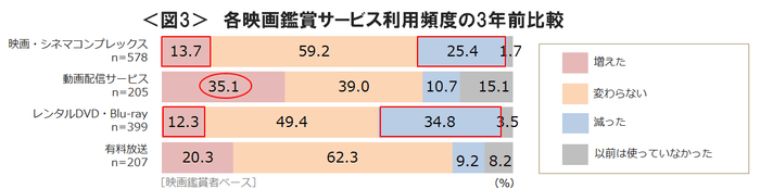 図3_各映画鑑賞サービス利用頻度の3年前比較
