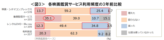 図3_各映画鑑賞サービス利用頻度の3年前比較