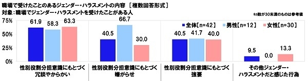 職場で受けたことのあるジェンダー・ハラスメントの内容