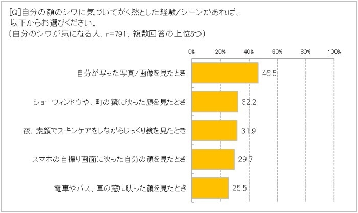 顔のシワに気づいたシーンは？