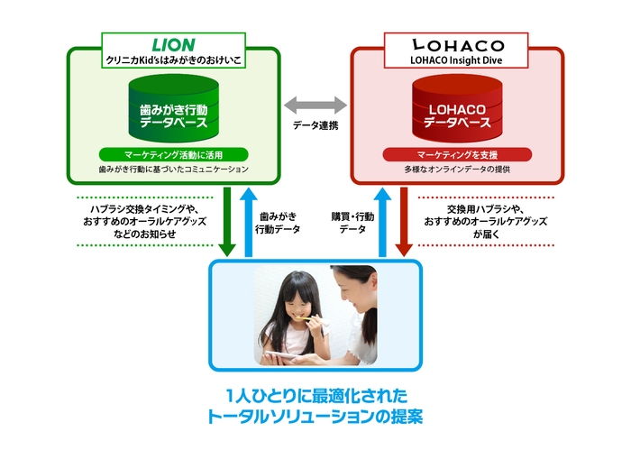LION　LOHACO　データ連携イメージ