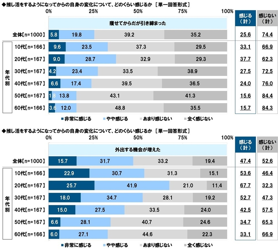 【痩せてからだが引き締まった】【外出する機会が増えた】について、感じる人の割合