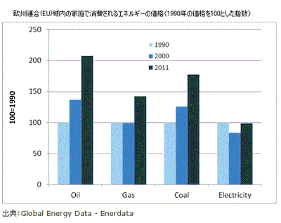 世界のエネルギーおよびCO2データ