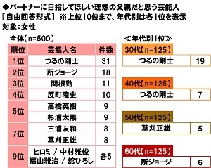 大和ネクスト銀行調べ　 ママがパパに目指してほしい！ 理想の父親だと思う芸能人　 1位「つるの剛士さん」2位「所ジョージさん」