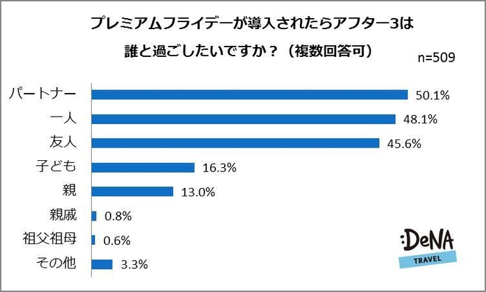 【図3】プレミアムフライデーが導入されたらアフター3は誰と過ごしたいですか？（複数回答可）