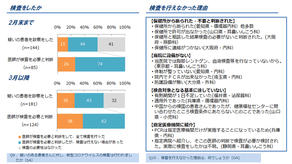 図2. 新型コロナウイルス感染の疑いのある患者に対する検査の実施