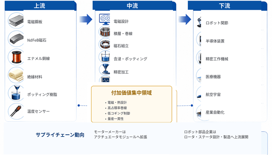図. フレームレストルクモーター産業チェーン分析